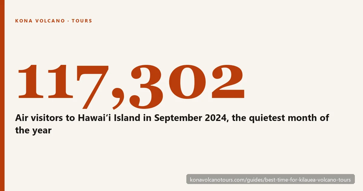 Stat card: 117,302 air visitors arrived on Hawaiʻi Island in September 2024, the quietest month of the year