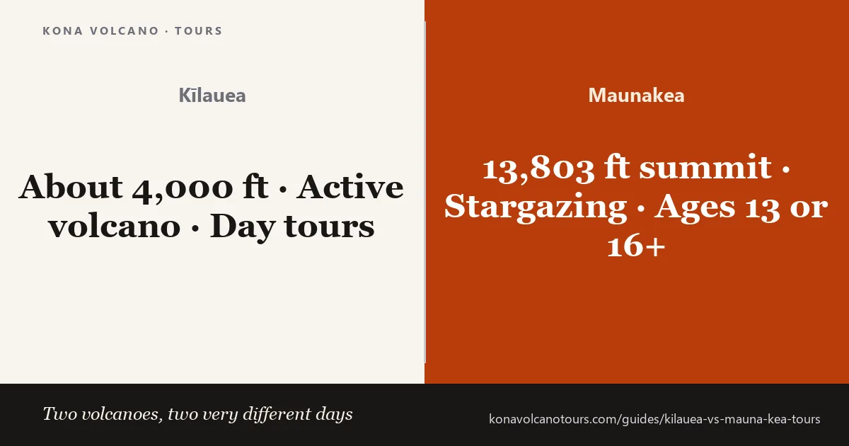 Comparison card: Kīlauea at about 4,000 feet, an active volcano visited by day, against Maunakea's 13,803-foot summit with stargazing and age limits of 13 or 16