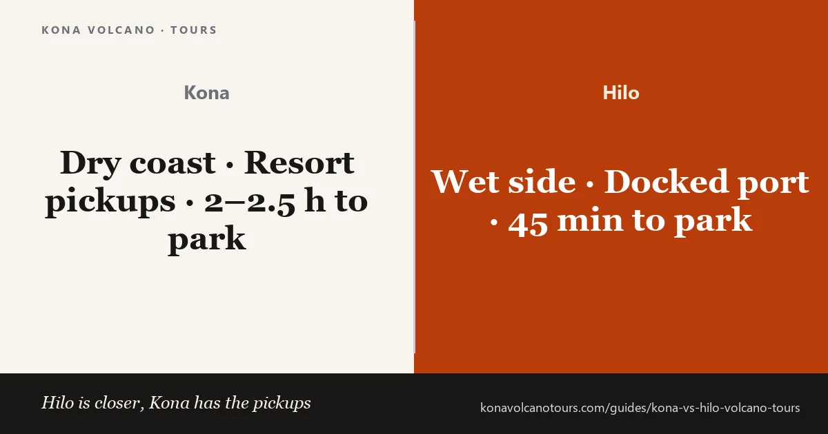 Comparison card: Kona, dry coast with resort pickups and 2 to 2.5 hours to the park, against Hilo, wet side with a docked port and 45 minutes to the park