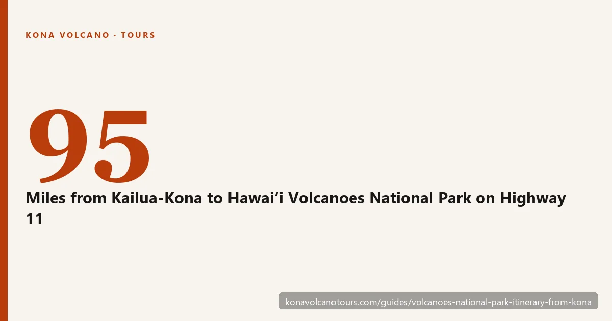 Stat card: 95 miles from Kailua-Kona to Hawaiʻi Volcanoes National Park on Highway 11