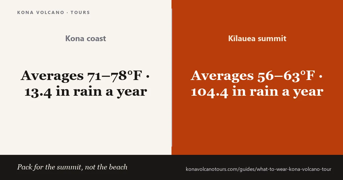 Kona coast and Kīlauea summit weather compared: average temperatures and yearly rainfall for each